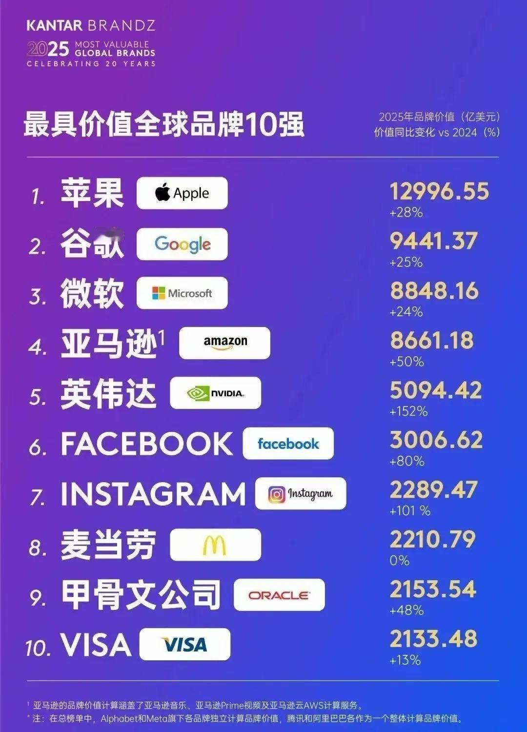 全球品牌10强全部被美国公司垄断，而且前100强中中国公司只有12家！
不得不说