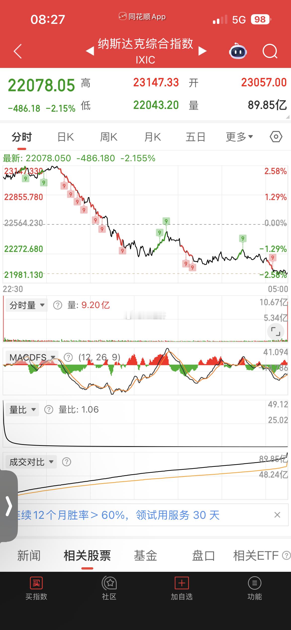 大A瑟瑟发抖 对AI泡沫的疑虑加深指数肯定很难看 特别是 科创板 和创业板 看传