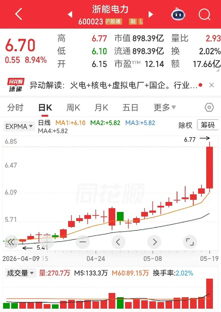 现在都怎么了？你看看你看看，长虹华意涨8个多点，江化微也涨8个多点，菲林格尔同样
