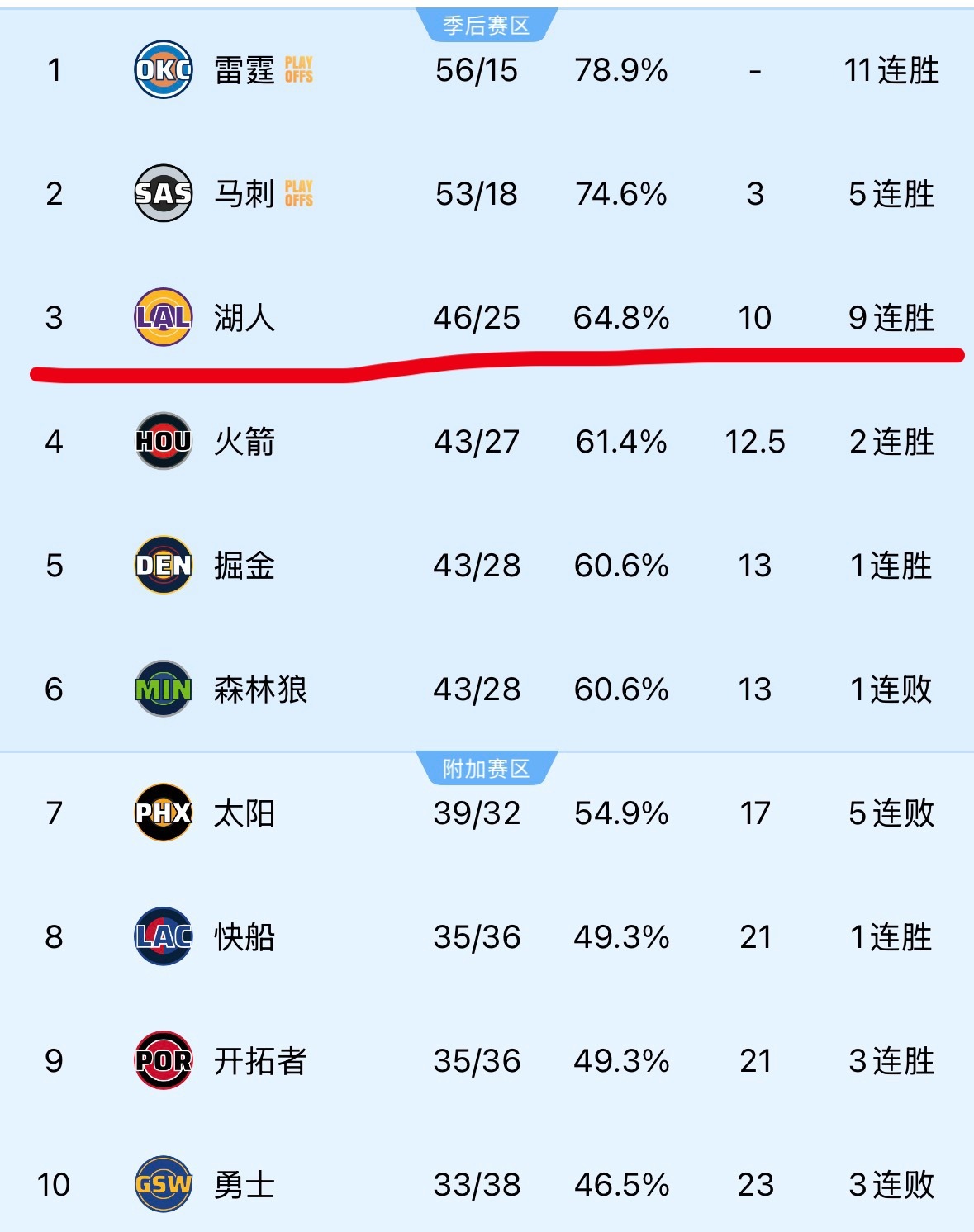 湖人后面的目标是坐稳第三，第一和第二就不想了，胜场差有点大。肯纳德绝杀湖人vs魔