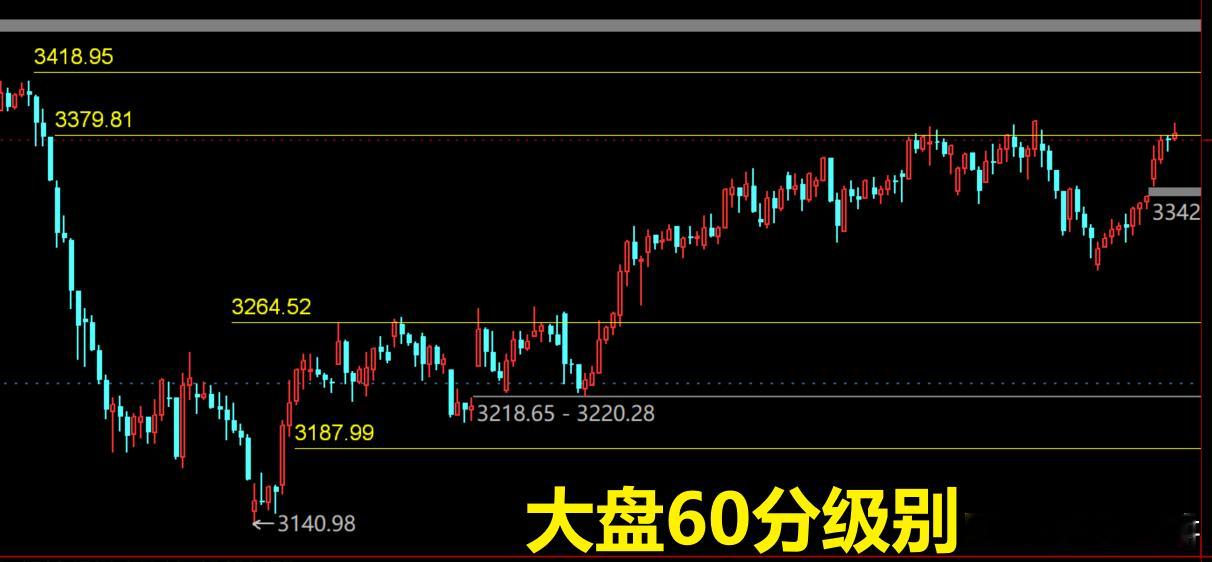 大盘在经历几日的调整后，短线支撑昨日上移到了3337.89，并且再次回到了我们前