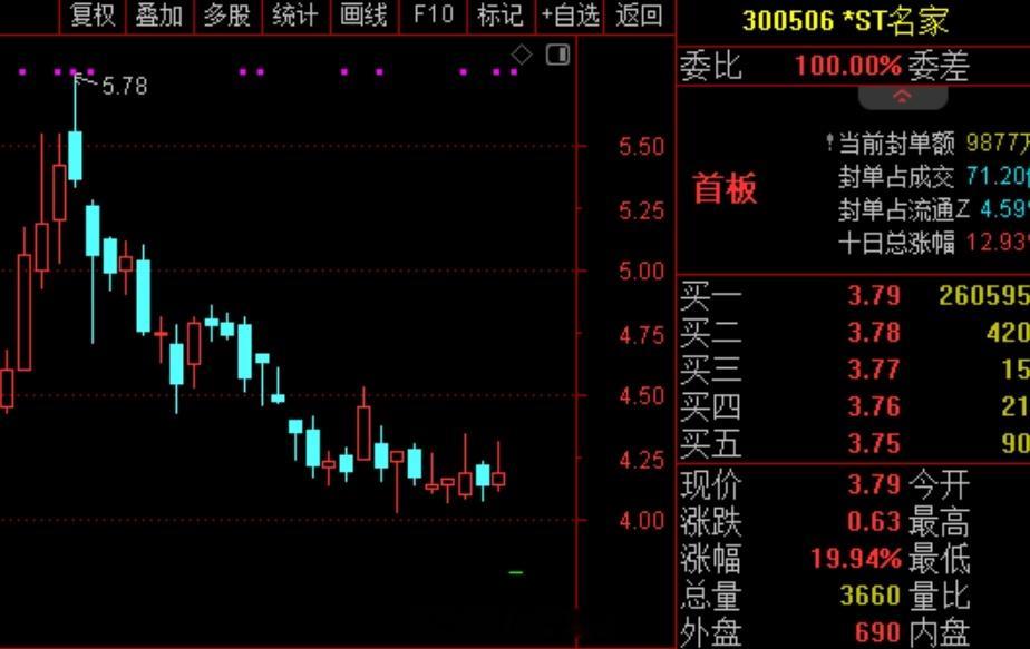 我的通达信对ST名家这只股票犯病了a股ST名家