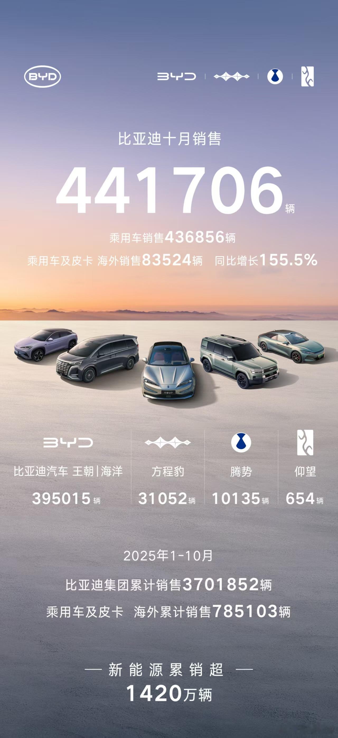 比亚迪10月销售441706辆，创年内新高2025年1-10月累计销售37018