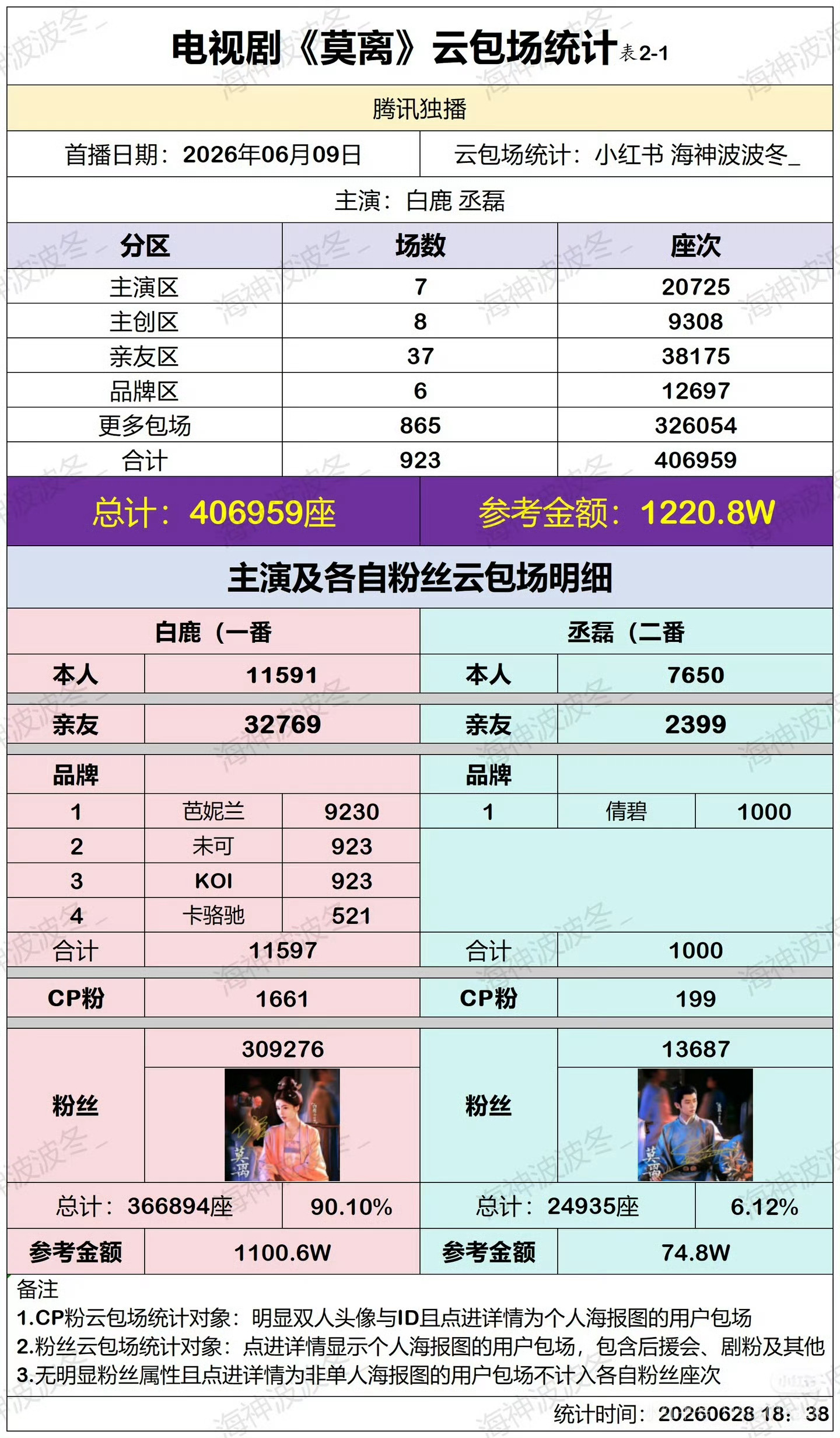 妍途 跑路也就是说，白鹿粉丝不光给莫离包了30w+云包场(900w+)，给叶璃冲