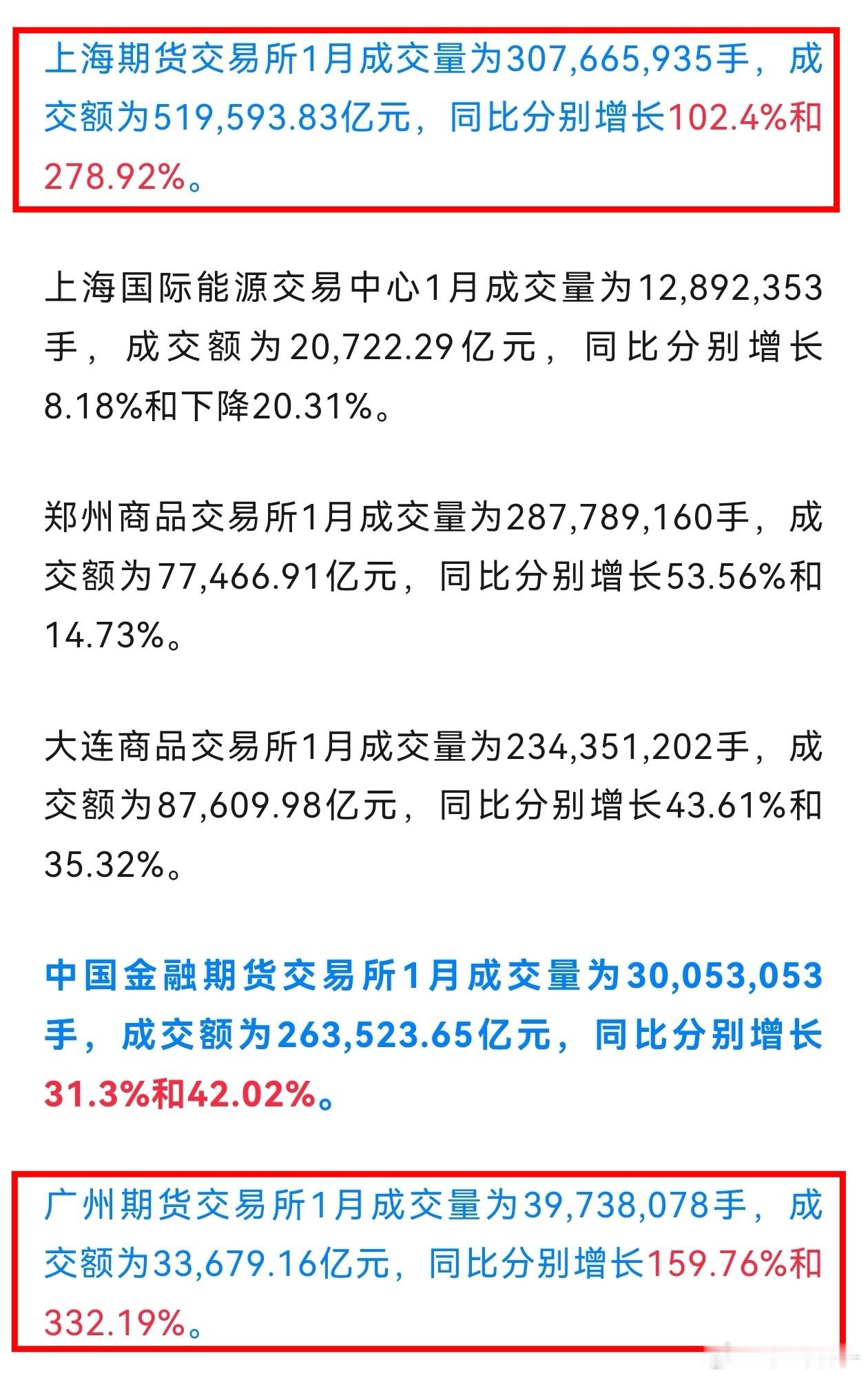 1 月份广期所和上期所赢麻了，成交都是翻倍。广期所的碳酸锂，上期所的贵金属、有色