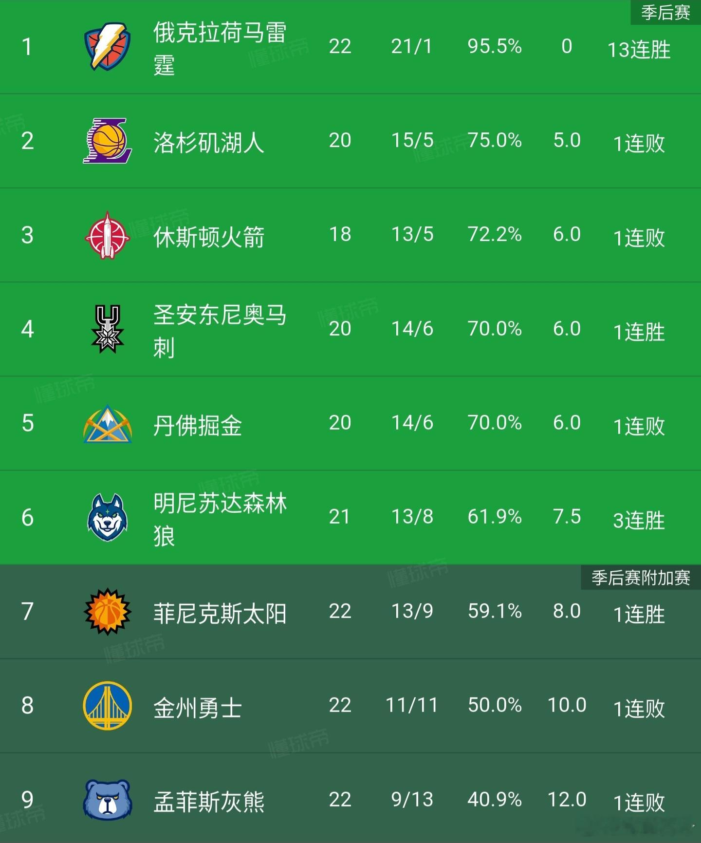今年NBA西部排名，湖人高居第二，除了让湖人、詹姆斯、东契奇的球迷高兴，包括CC
