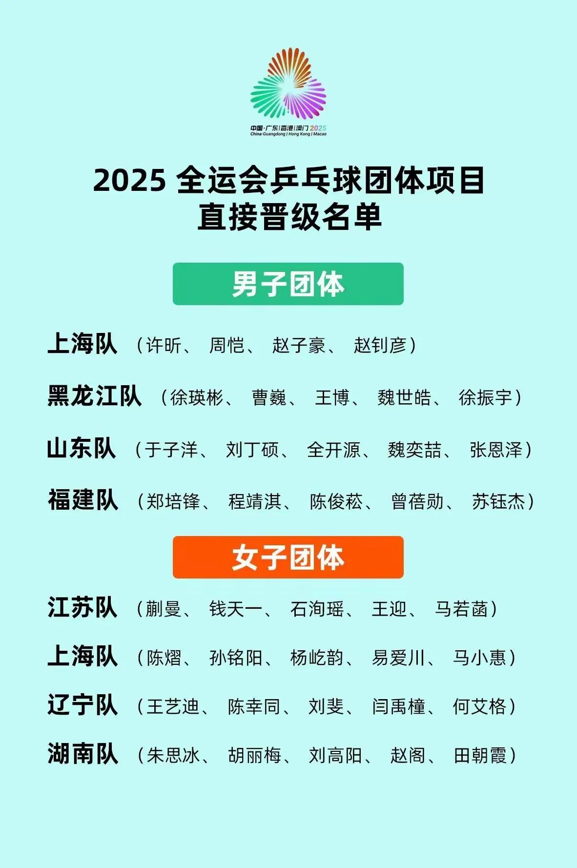 全运会乒乓球团体项目直接晋级名单来啦！
        好遗憾，樊振东没有代表上