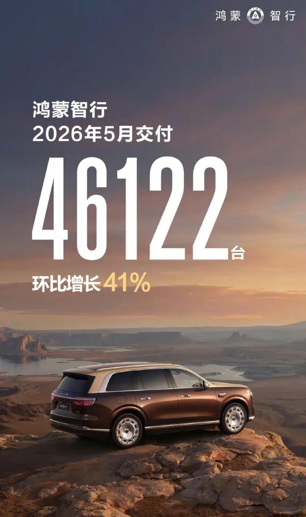 鸿蒙智行发布5月最新交付数据，当月新车交付46122台，同比、环比双重增长，今年
