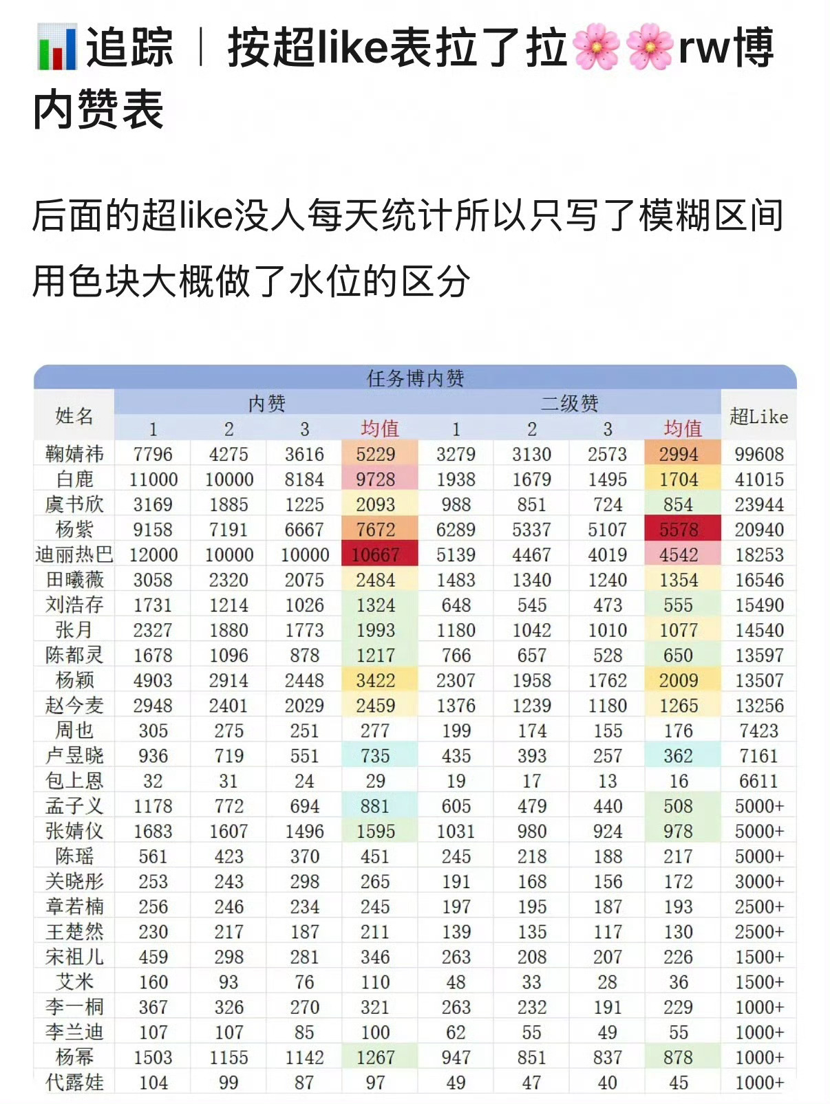 紫米纯手搓微博二级赞最高热知识：微博二级赞是最难💦的，二级赞紫米是内娱女明星t
