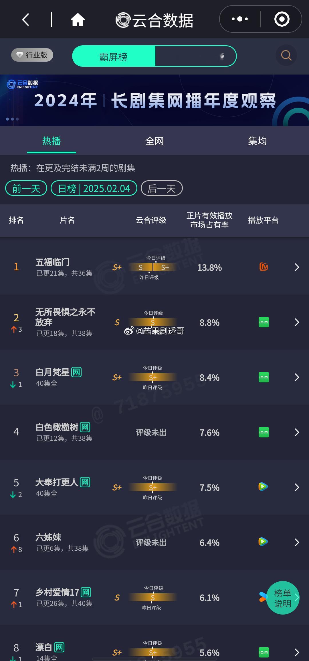 🥭低成本剧综《五福临门》、《女子推理社》云合最新评级S+，连续多日蝉联榜单第一