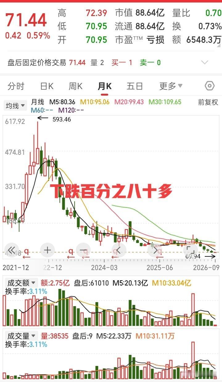 跌麻了，真的跌麻了！

兄弟们，593块钱买的股票，现在只剩71块，整整跌没了8
