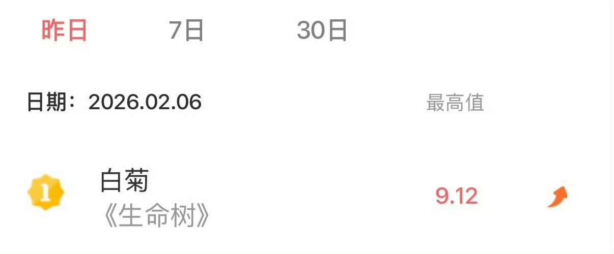 杨紫白菊v榜新高杨紫白菊v榜指数新高杨紫白菊v榜新高超越紫的只有紫自己 