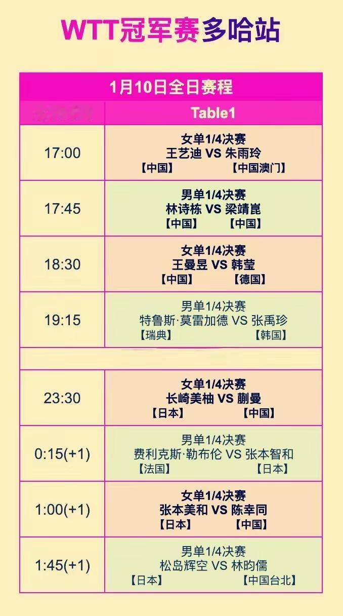多哈冠军赛今天是8进4的比赛
8强国乒女队占了4强[赞][赞]
希望能包揽4强加