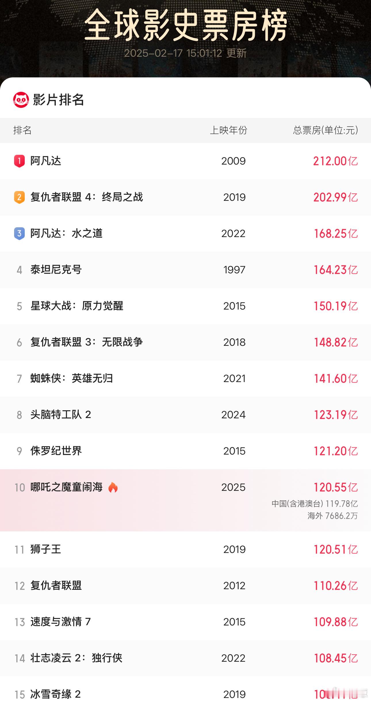 恭喜吒儿。上映19天，票房120.5亿。就这样全球票房影史前十了。中国电影浓墨重