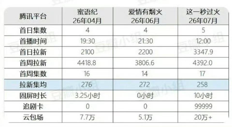 爱情有烟火真的好励志！0固屏！0宣发！直观的感受一下爱情有烟火的🐮截至7月27