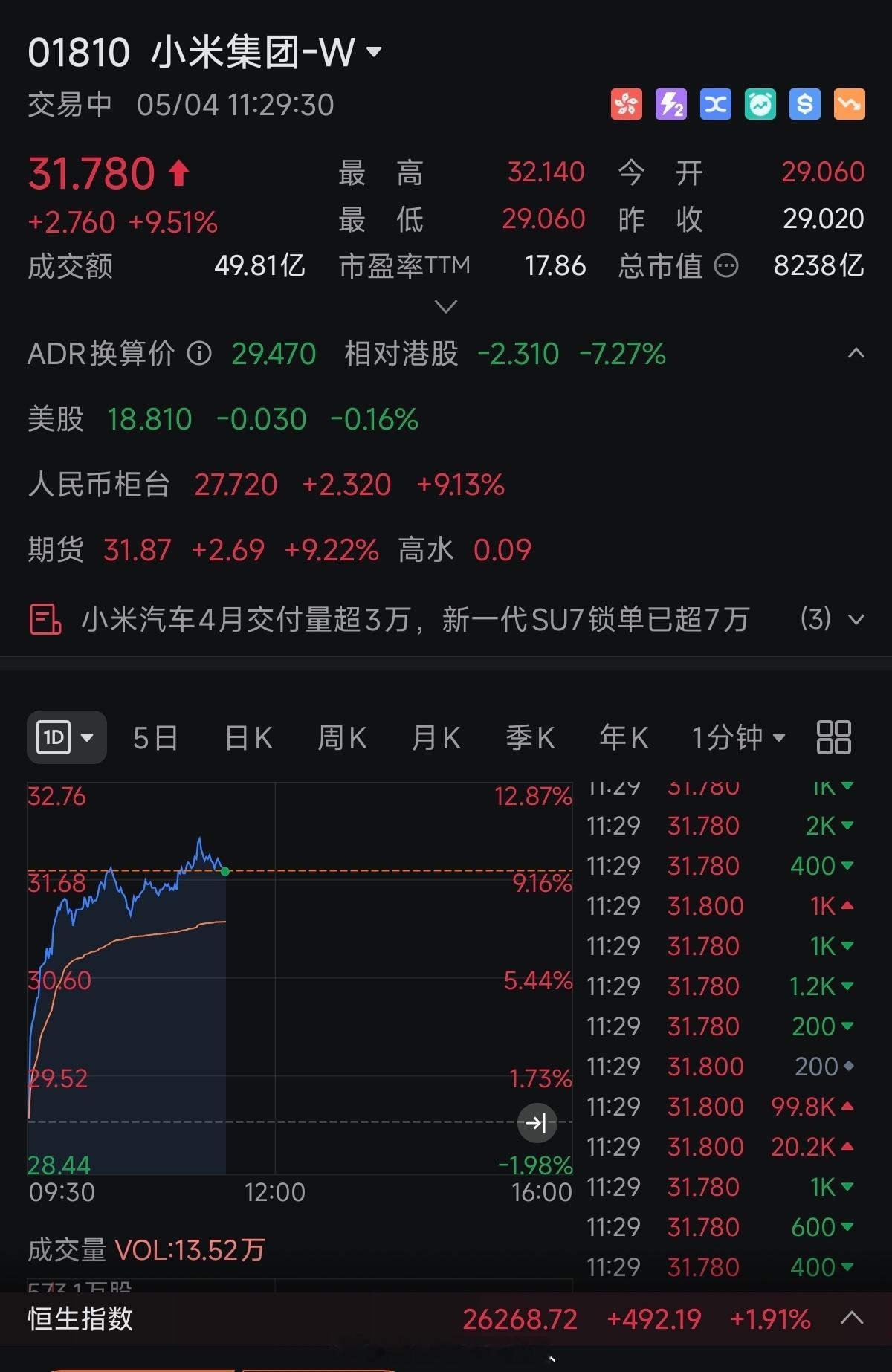 小米今天把空头给打爆了。估计爆仓的人很多。小米大涨超8%