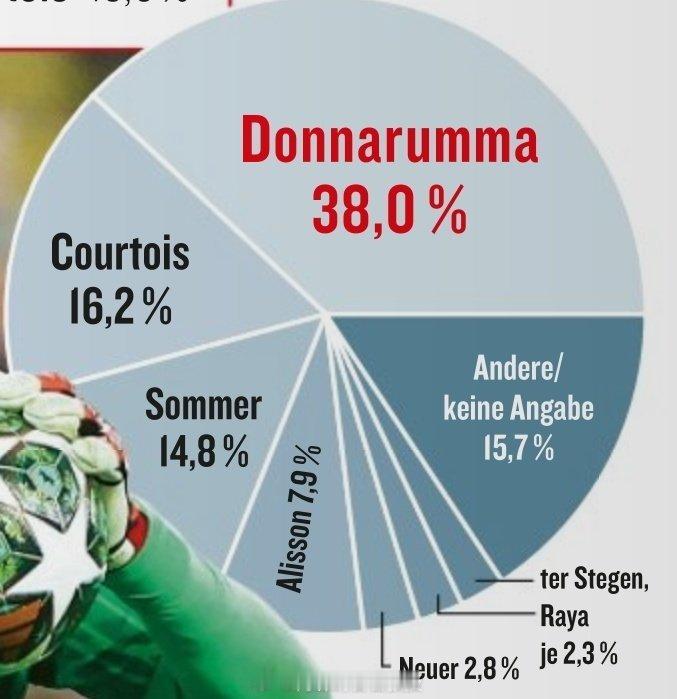 《踢球者》透露，近期由德甲球员票选世界最佳门将：多纳鲁马38%位居榜首，库尔图瓦