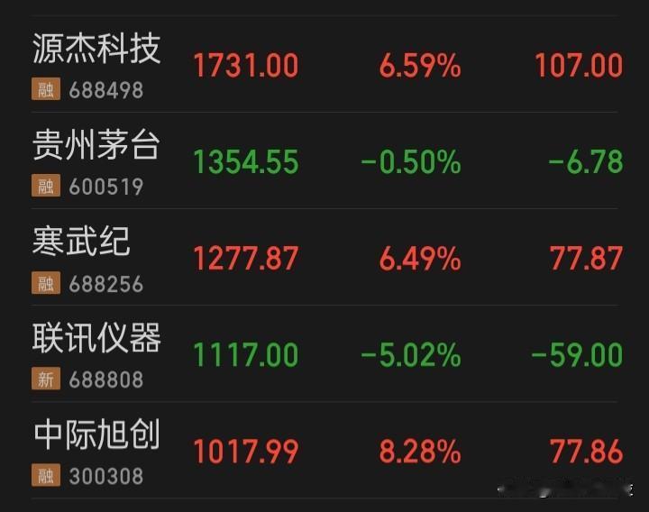 【a千元股阵营5月12日】
源杰科技，1731.00，总市值1488亿
贵州茅台
