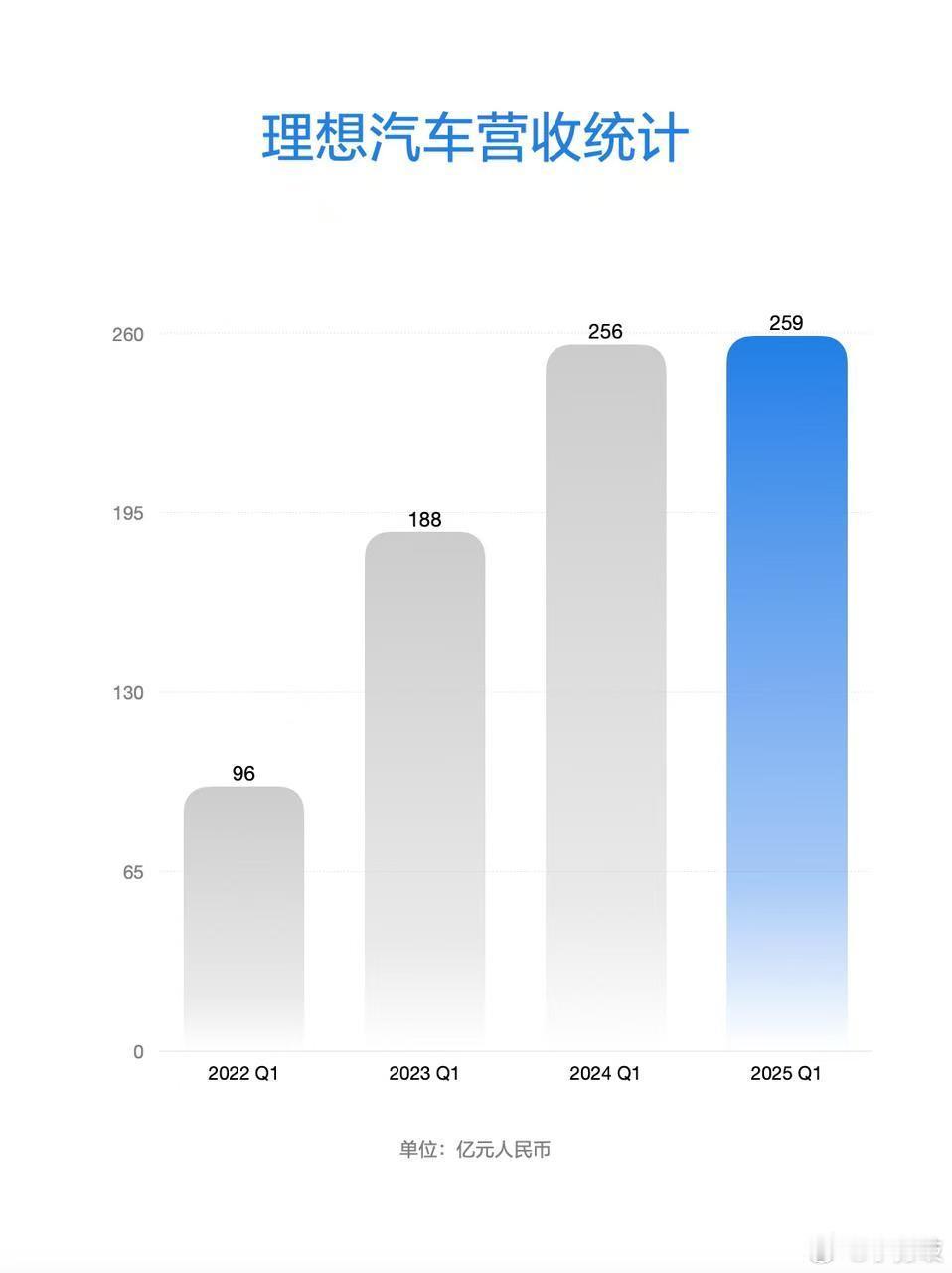 理想汽车公布2025年第一季度财报：季度营收259亿元，季度交付量92,864辆