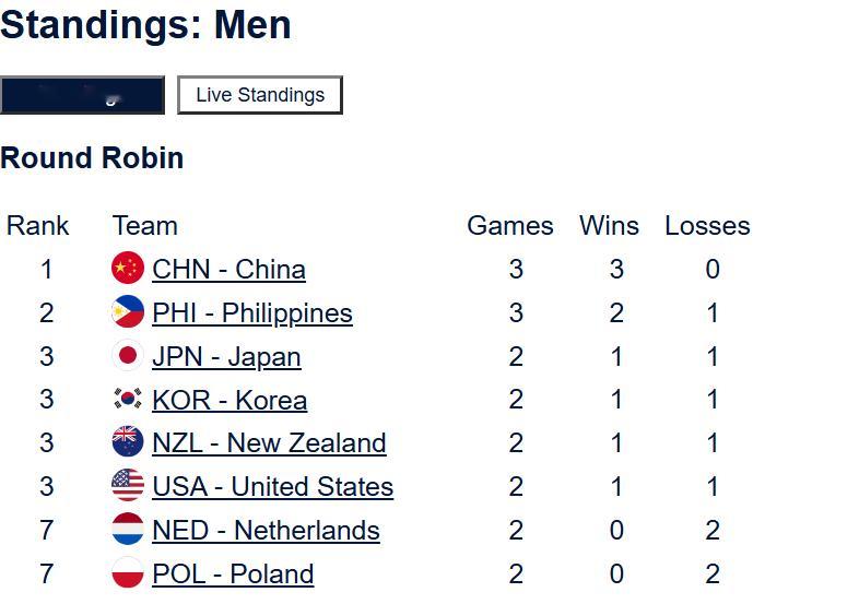 【奥运资格赛】男队打了日本外最强的几个对手，三连胜了，好美的排名，一直保持~~~