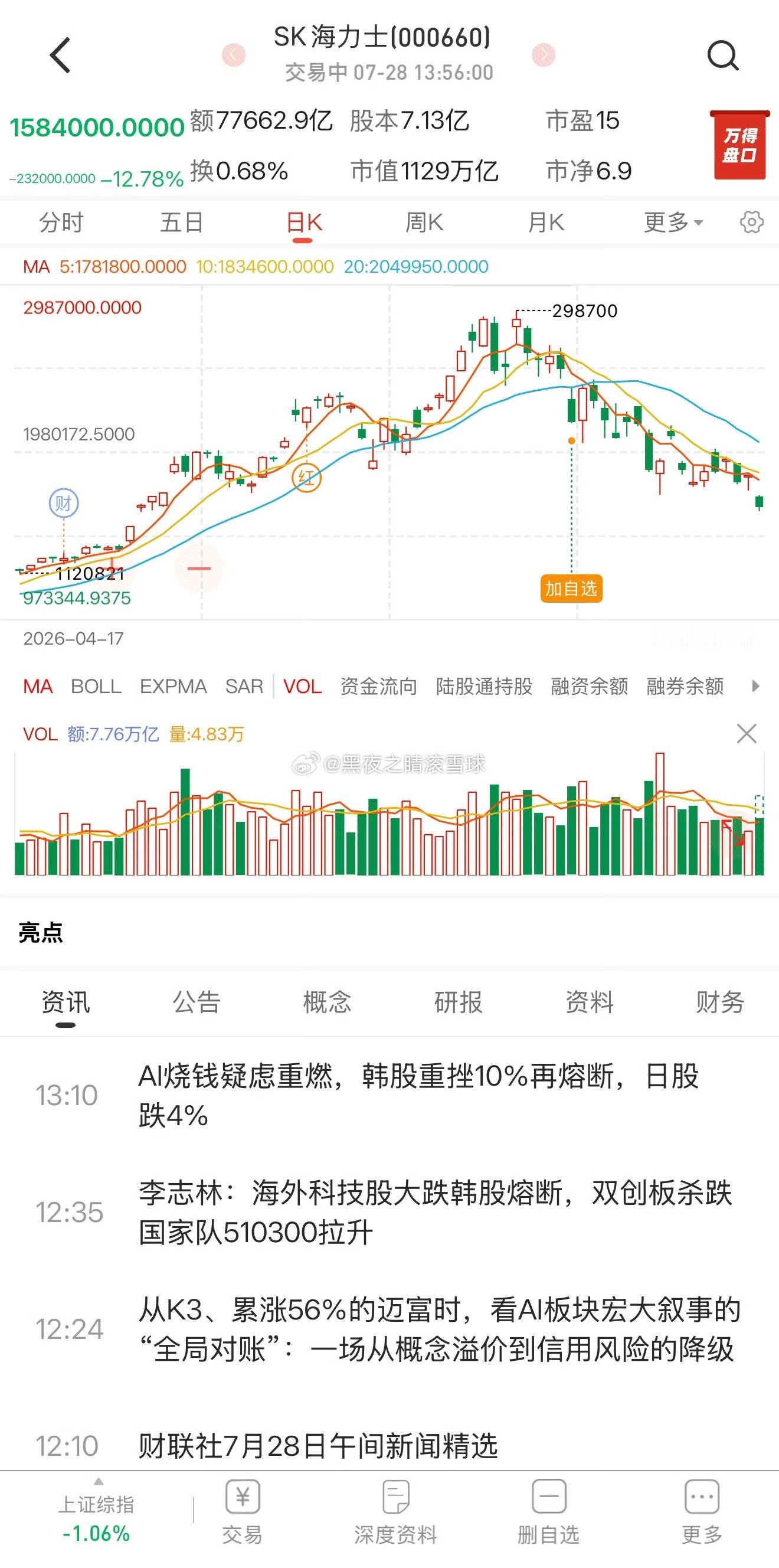 SK海力士SK海力士股价较6月历史高点回撤约48%，美股ADR已跌破149美元的