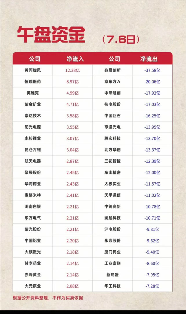 7.06周一  主力资金  流入流出个股榜TOP20！资金抢筹：化学制药、生物制