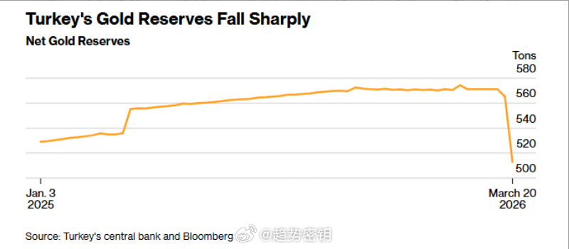 “黄金大买家”，开始抛售黄金了根据土耳其央行最新公布的数据，土耳其黄金储备在3月