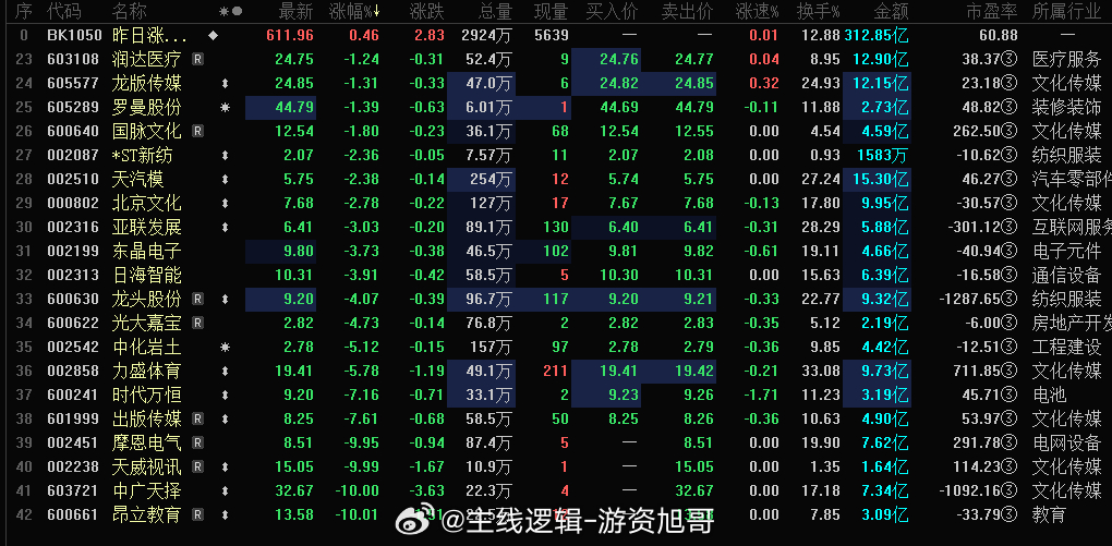 昨日涨停一半都绿了，分化还是比较大的，连板这块的高度只有3板了，今日的2-3是有