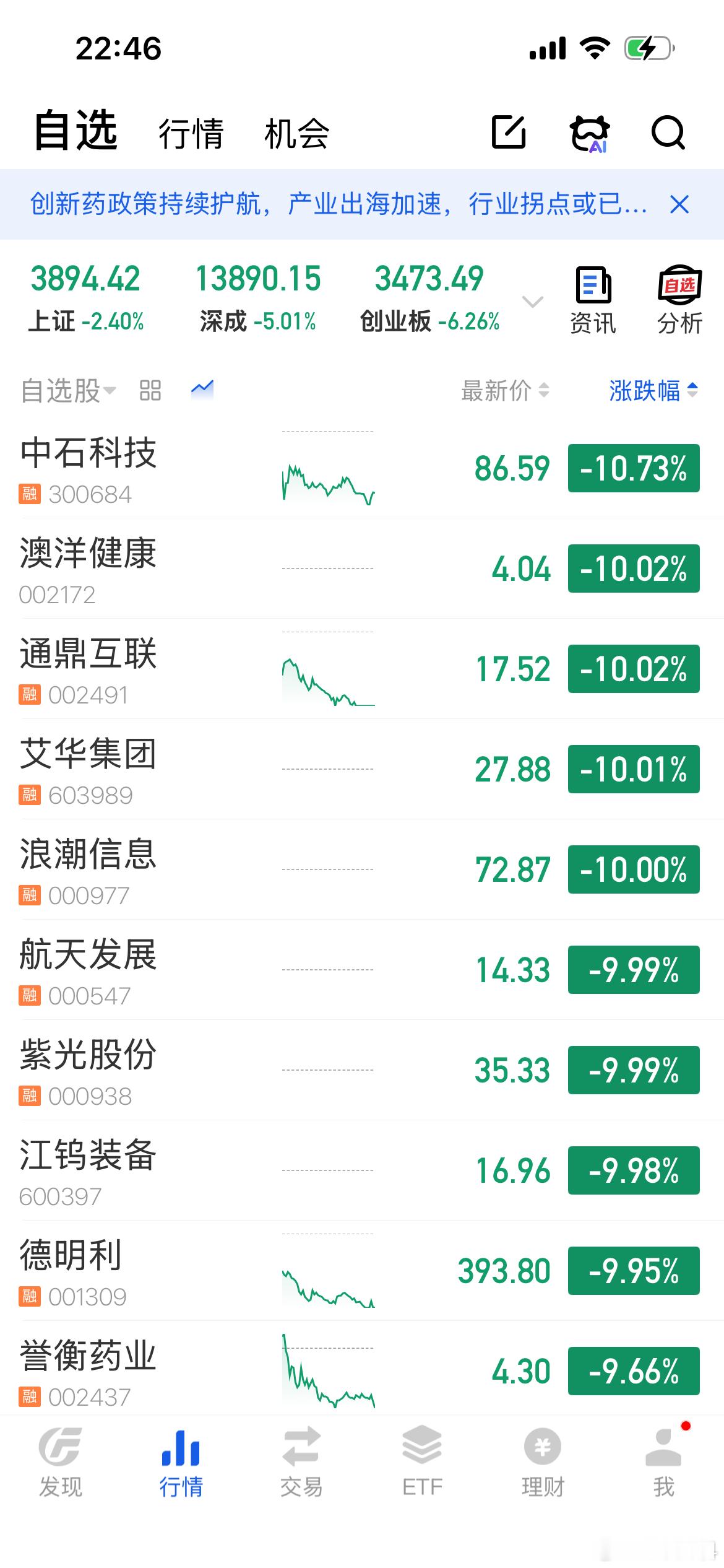 今天A股下跌的原因找到了，因为今天是七夕，必须让股民戴点绿否则，钱场得意，情场失