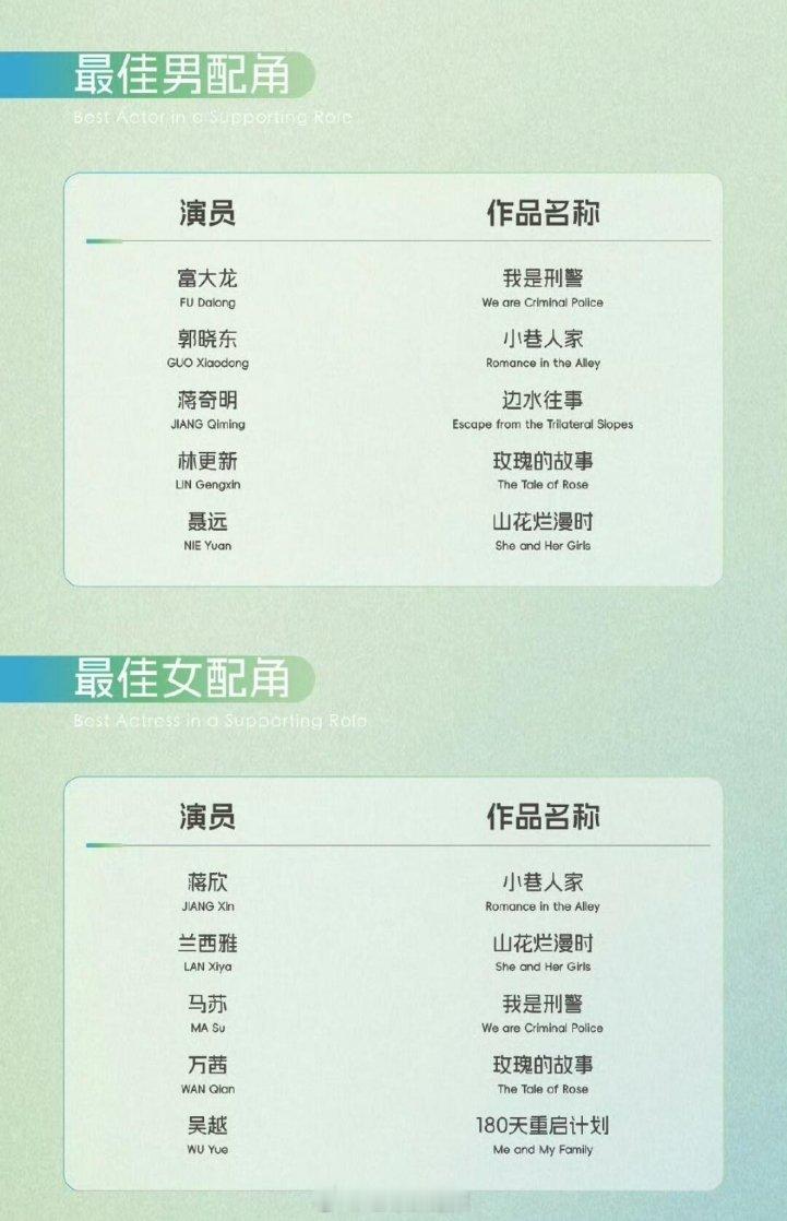 白玉兰最佳男/女配角提名 ​​​