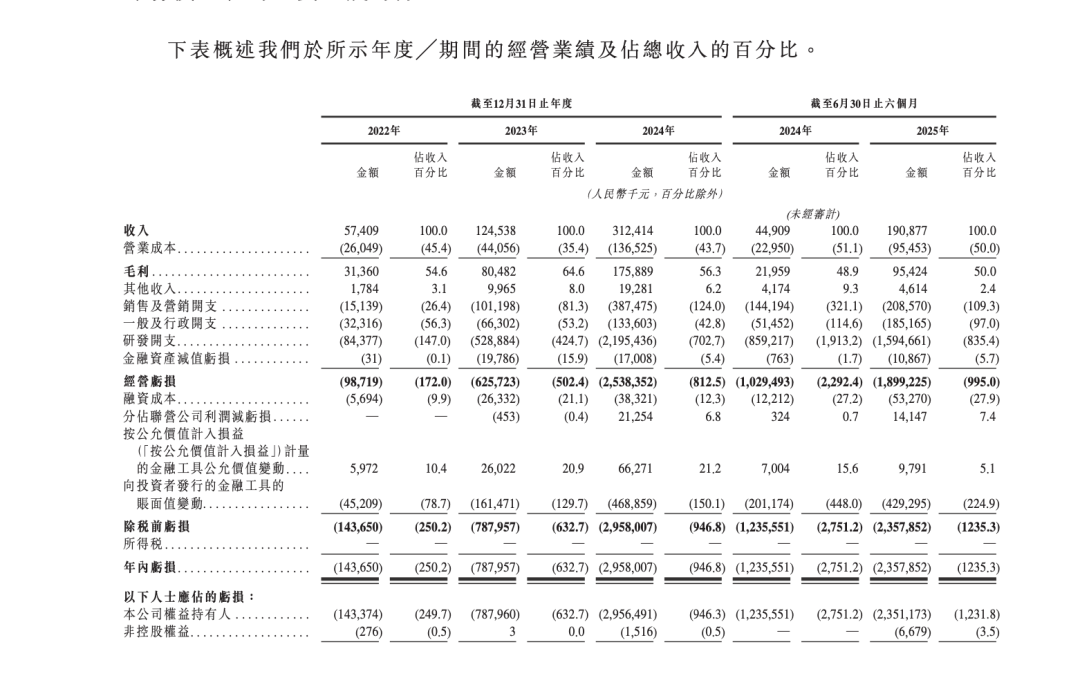 冲刺“全球大模型第一股”！智谱财务数据曝光
