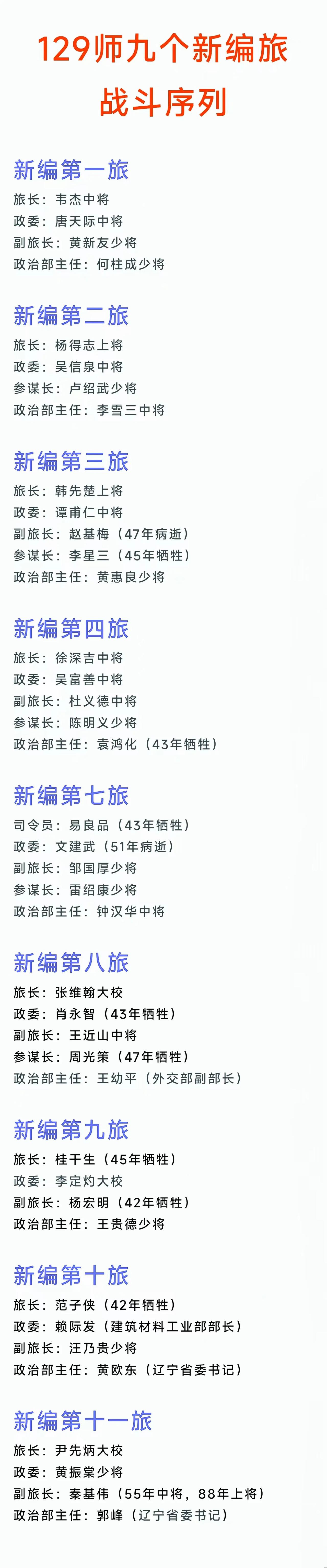 129师新编第8旅旅长授大校，副旅长授中将
129师新编第11旅旅长授大校，副旅