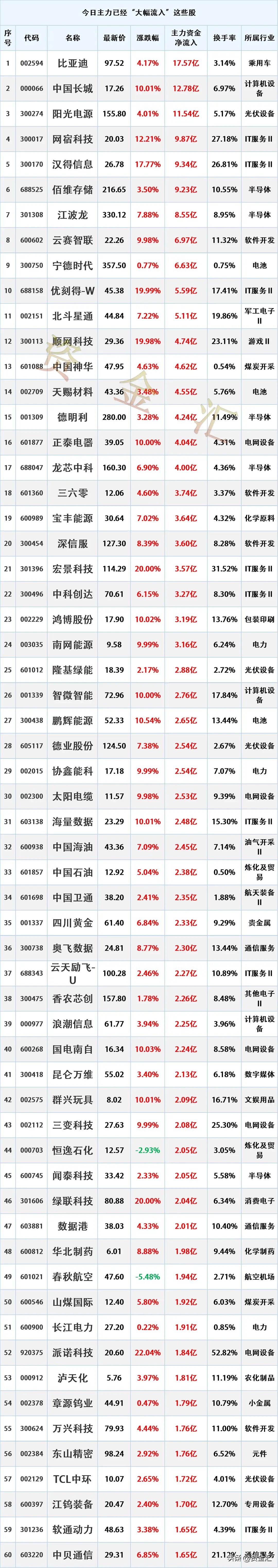 尾盘加速进场，3月9日主力资金已经“大幅流入”这些股
时间2026年3月9日16
