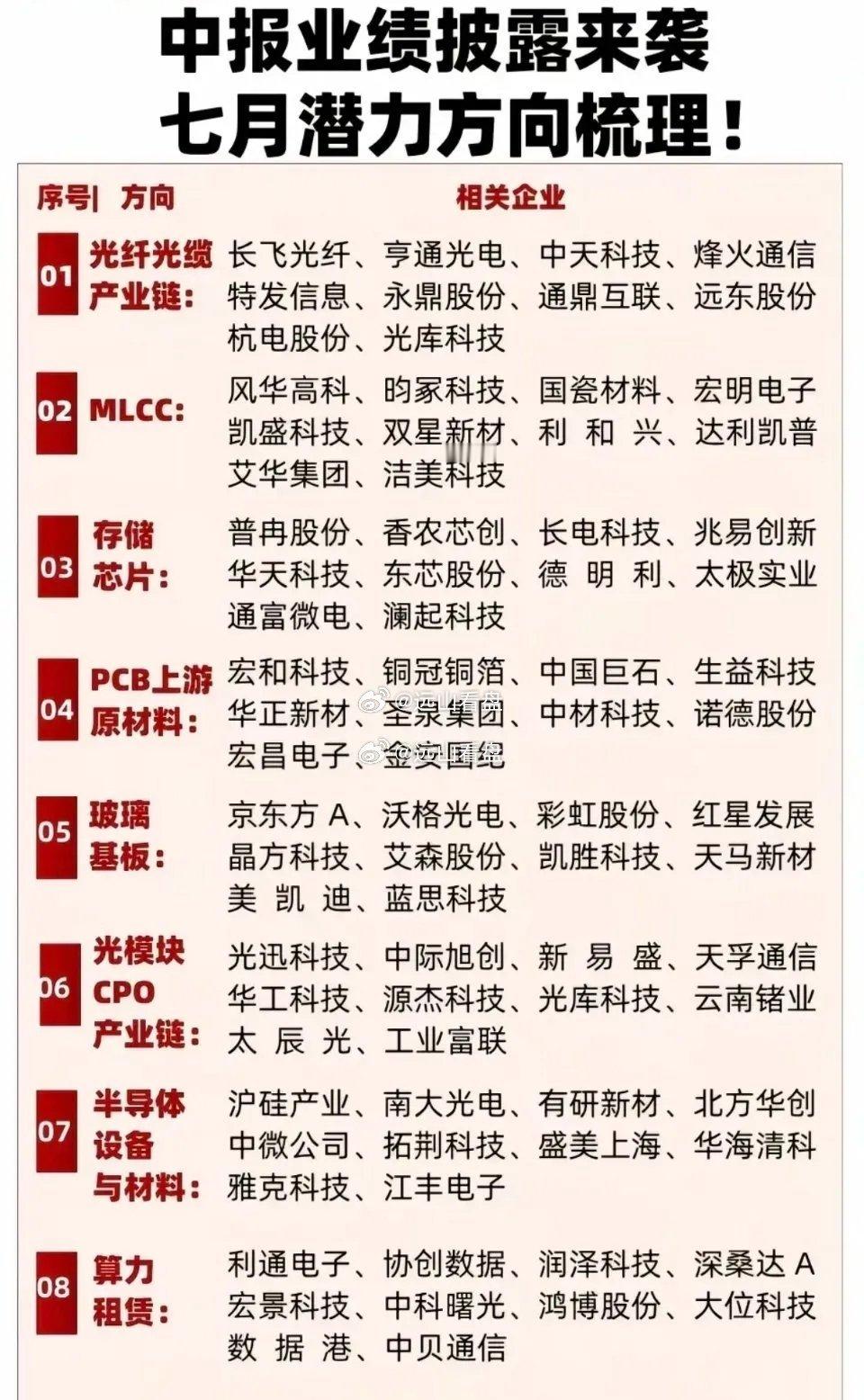 进入7月，A股半年报业绩预披露开启，科技板块资金关注点从题材炒作转向业绩兑现。梳