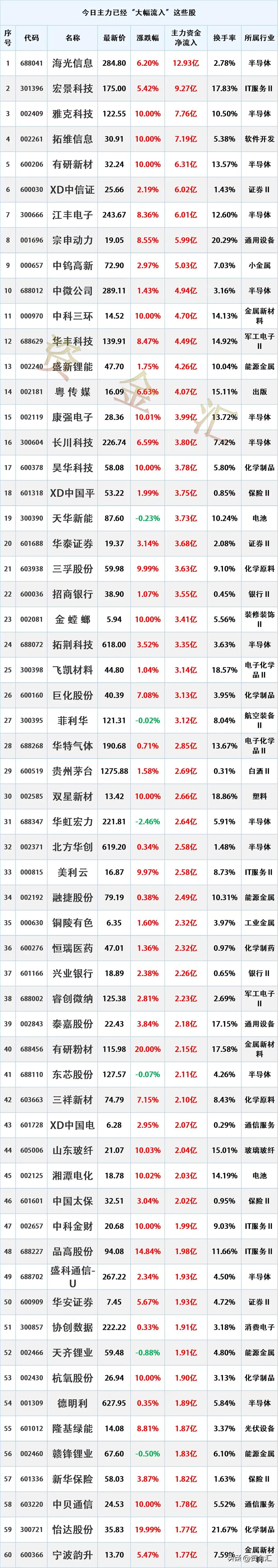 尾盘快速进场，6月10日主力资金“大幅流入”这些股