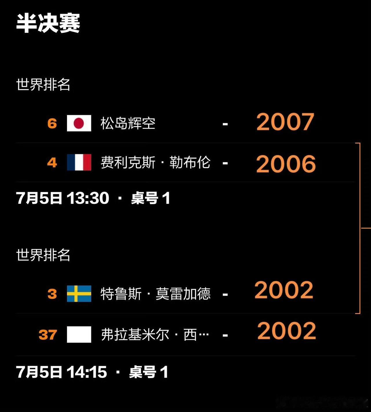 7月6日美国大满贯男单四强都是00后，以后男单算是年轻化了。
松岛辉空VS菲利克