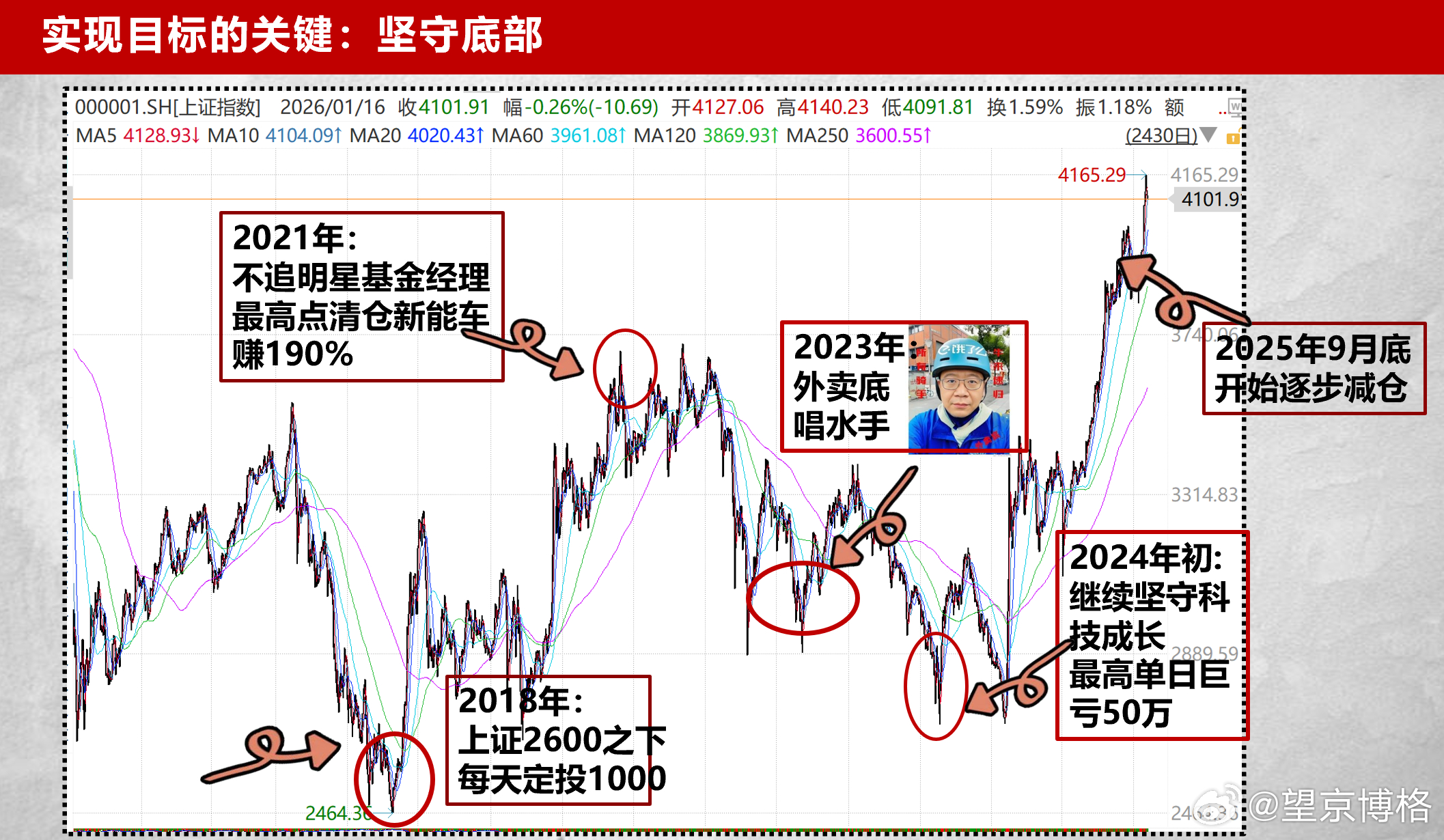 自从我晒实盘以来经历了太多太多了。作为一个普通投资者，我为啥这么难啊。谁能告诉我