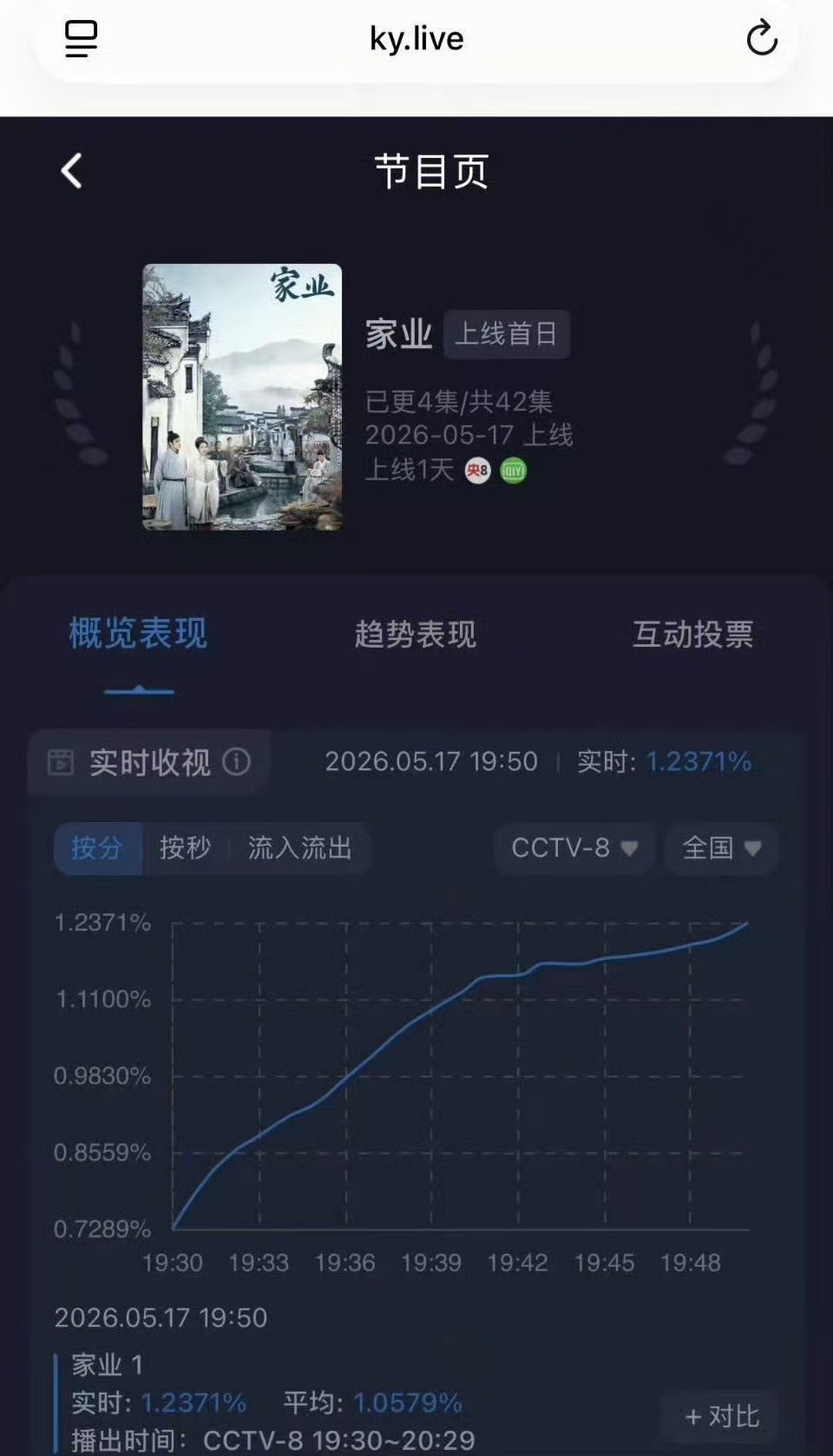 杨紫家业收视率杨紫家业首播收视率杨紫家业首播收视率 