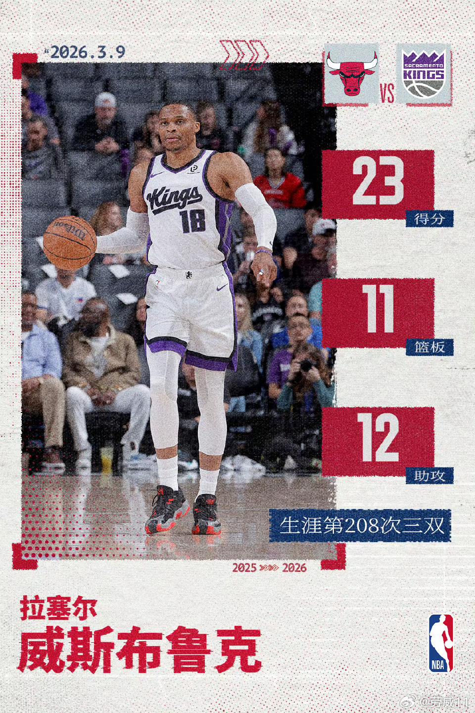 威少生涯总篮板突破9000。其中后场篮板6951个，前场篮板2051个。 威少拿