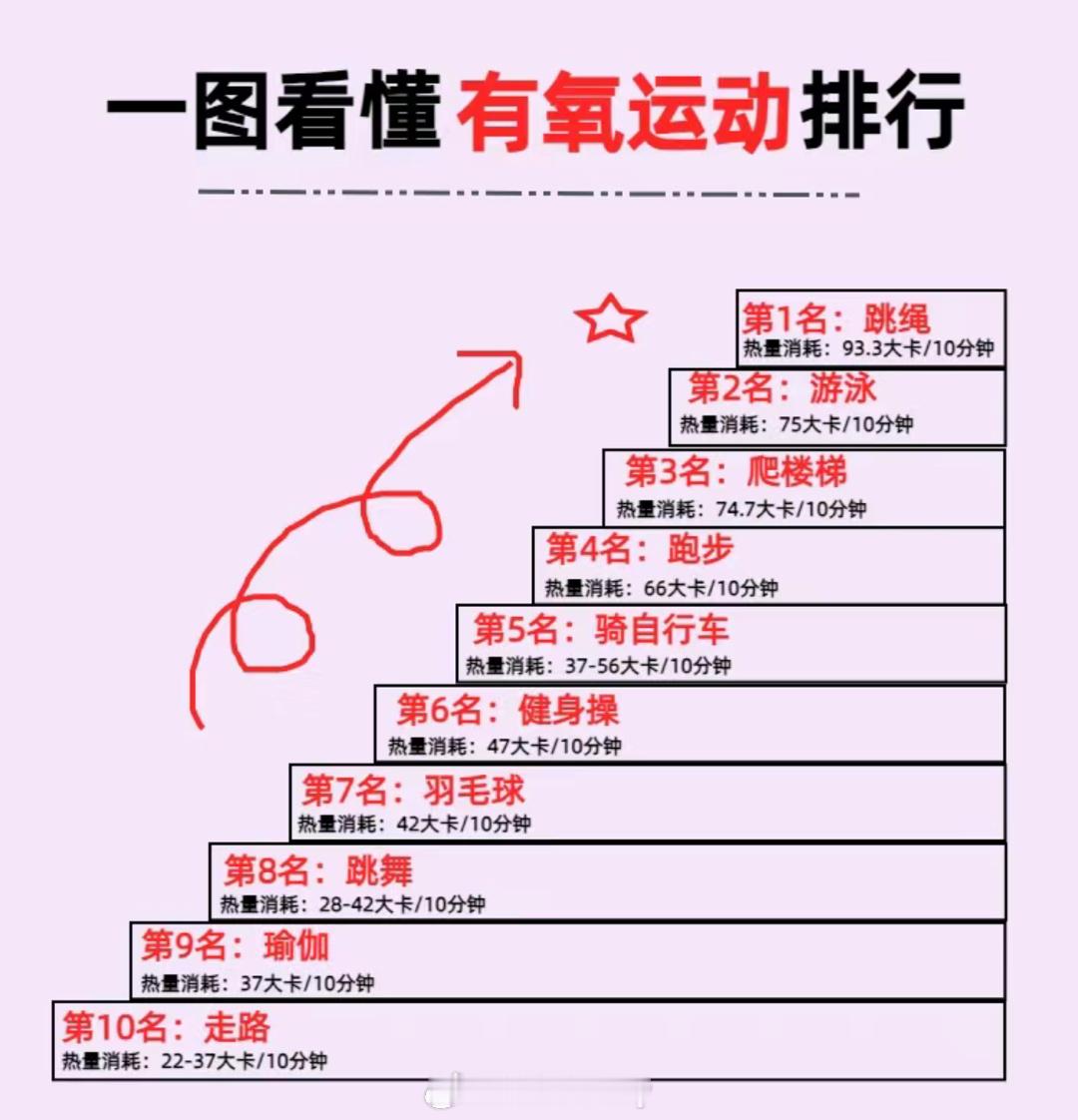 一图看懂有氧运动排行#燃动一夏##人人运动家##动就一起# ​​​