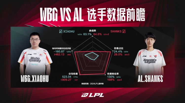 WBG vs AL数据前瞻：Xiaohu要限制对手！！！