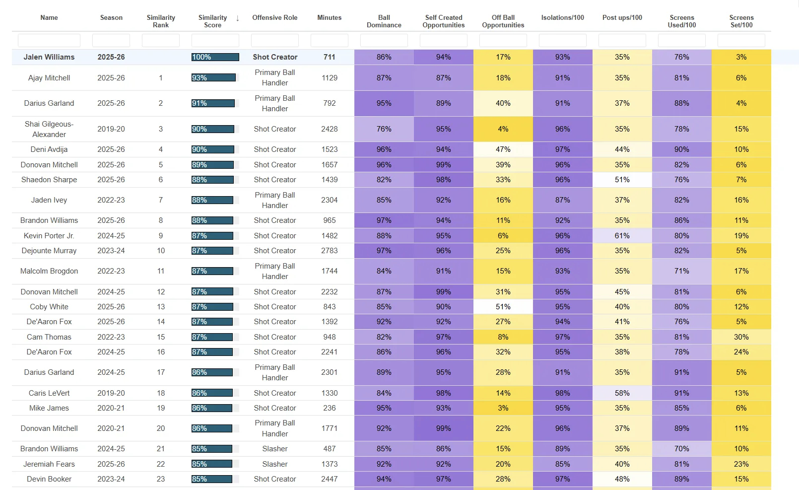 谁的球风与本赛季的杰伦威廉姆斯更接近？答案或许是本赛季的米切尔，随后则是本赛季加