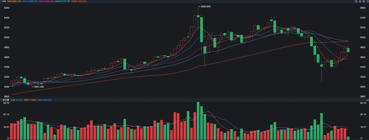 持续反弹了4天的金价出现跳水，今早纽约黄金期货最大跌幅达到了2.8%，一举到了4