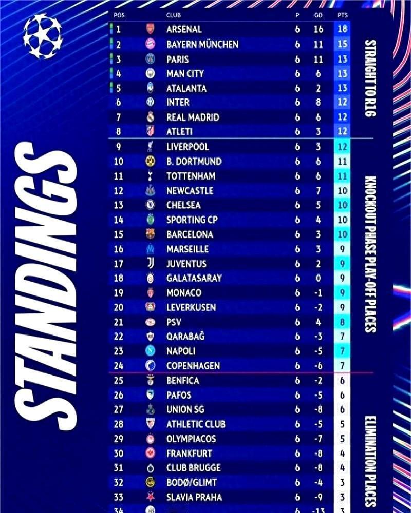 欧冠改规则，说白了就是一盘大棋。
 
36队打8场，前8直接进16强，还能把主场