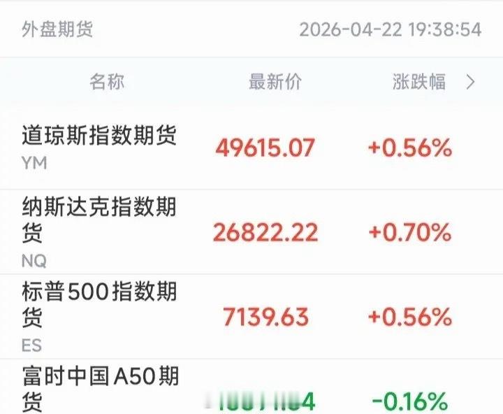 道指期货涨0.56%，纳指期货涨0.70%，标普期货涨0.56%，三大期指集体走