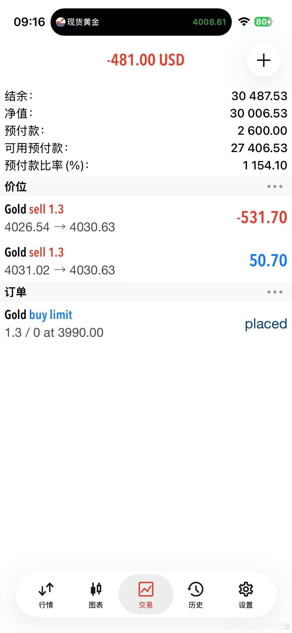 外汇黄金 4031加个仓！防守一起带上4041！ 