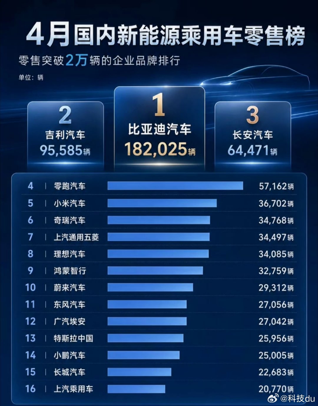 四月国内汽车销量数据来了，不包括出口海外的销量。前三名分别是，比亚迪、吉利和长安