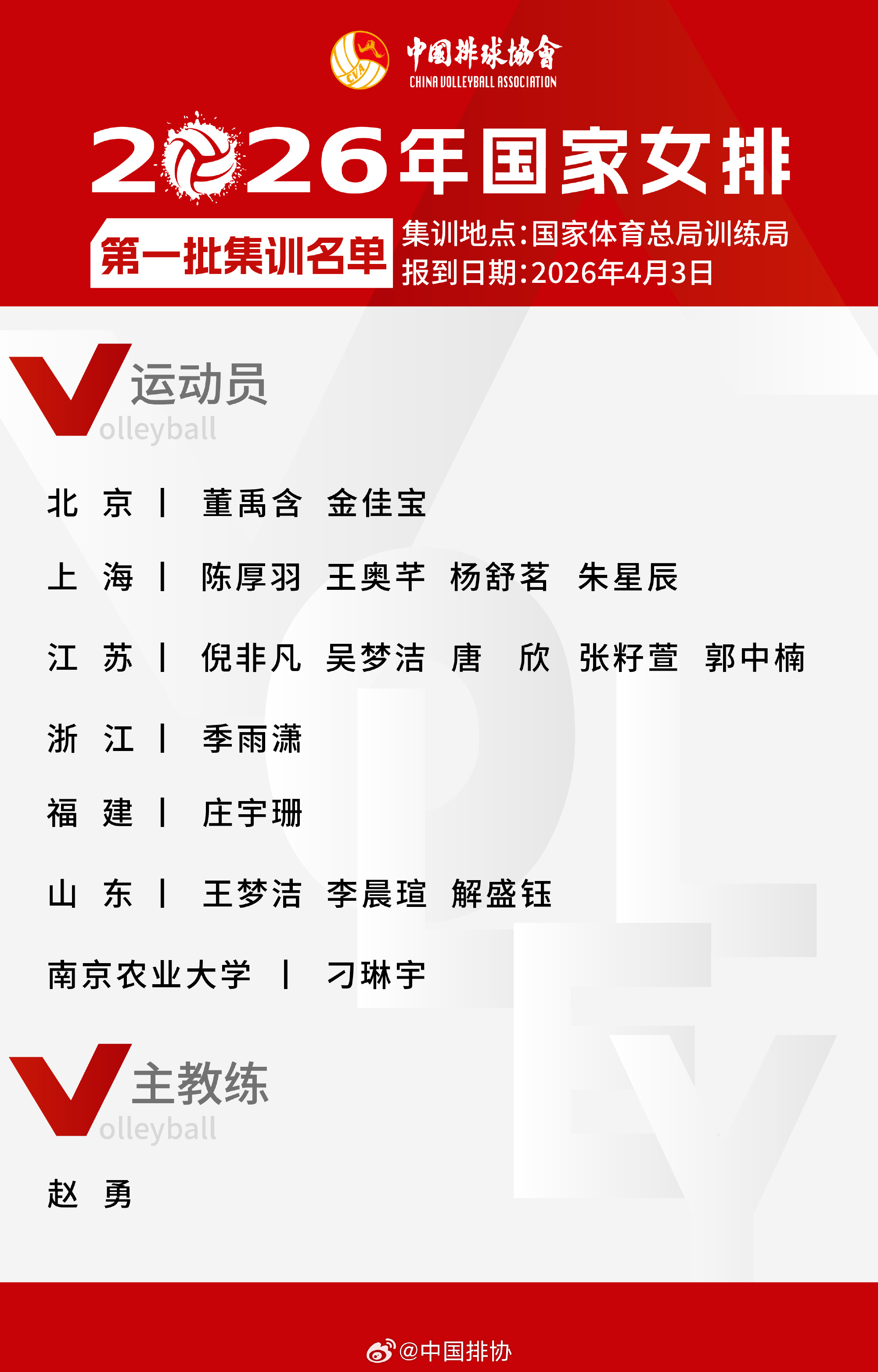 【青春风暴】2026年国家女排第一批集训名单17人名单主教练：赵勇主攻：吴梦洁，