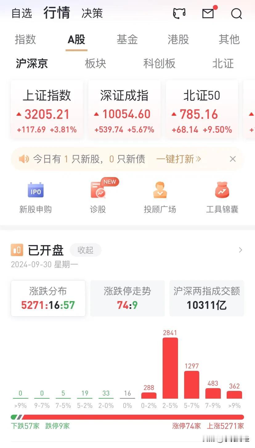 30余分钟，A股巿场成交额破万亿元，达到了惊人的10300亿元。这数天是独属于A