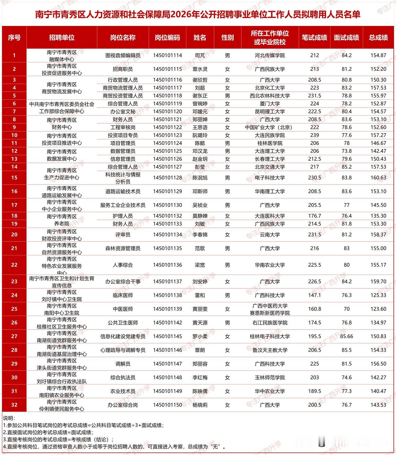 南宁市青秀区人力资源和社会保障局2026年公开招聘事业单位工作人员拟聘用人员公示